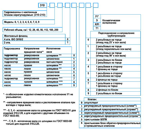 Рис.1. Расшифровка номера по каталогу аксиально-поршневого гидромотора (гидронасоса) - 310.56.00.06